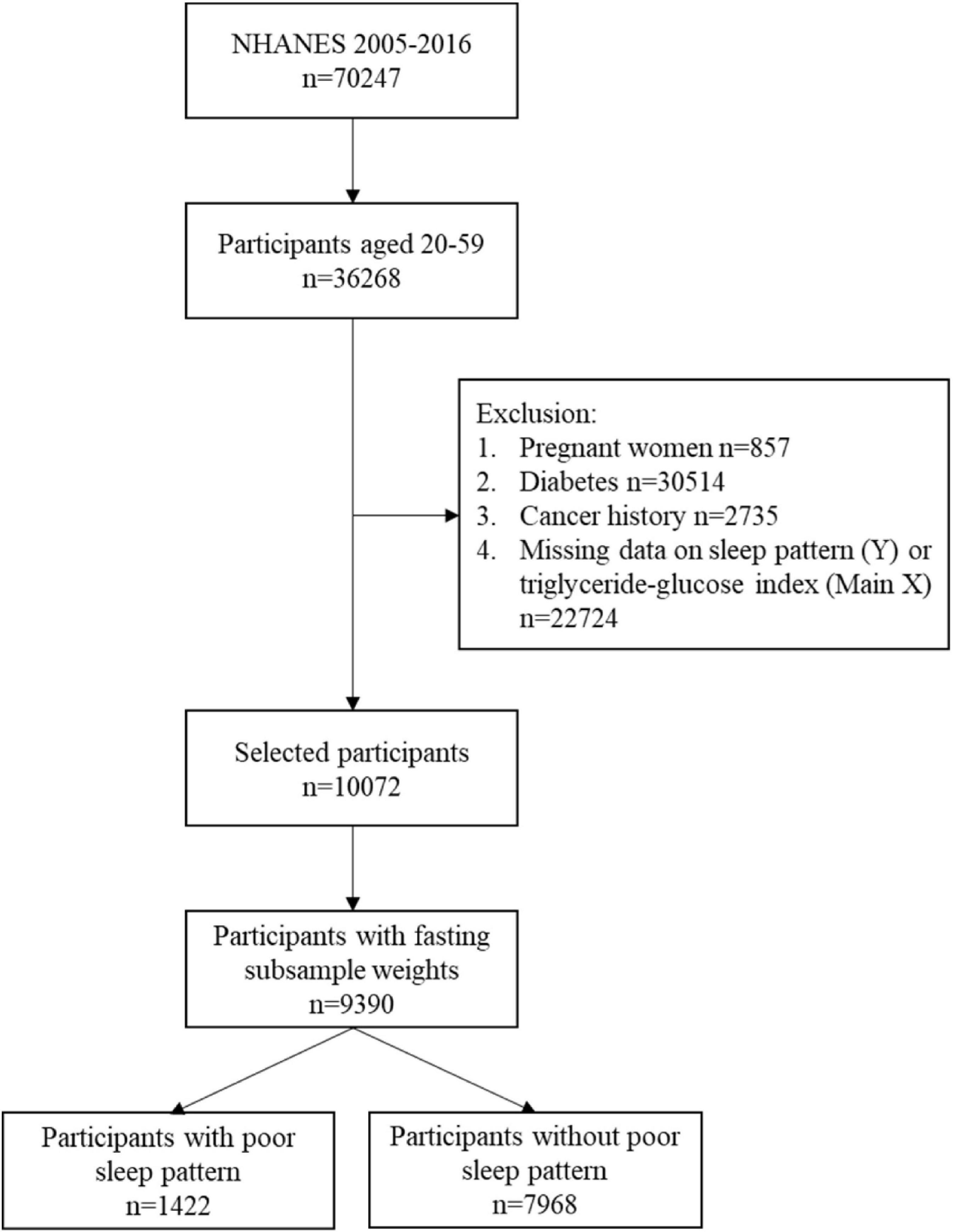 Triglyceride glucose index and poor sleep patterns in non-diabetic adults: Evidence from NHANES 2005–2016